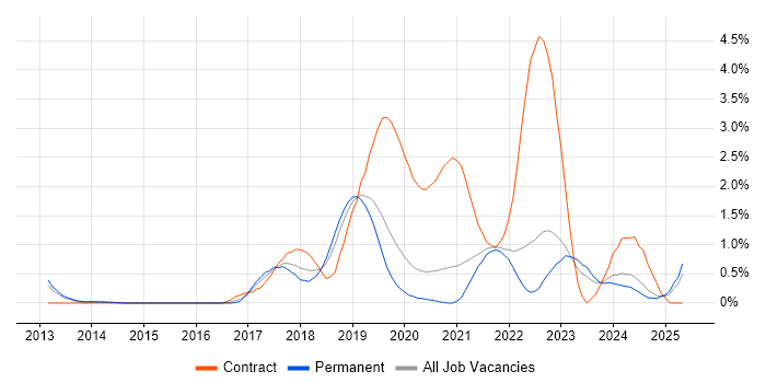 Job vacancy trend for Bitbucket in West Sussex Job vacancy trend for Bitbucket in West Sussex