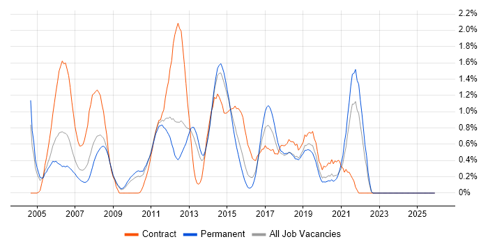 BizTalk Server job vacancy trend in West Sussex