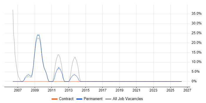 Developer job vacancy trend in Bognor Regis