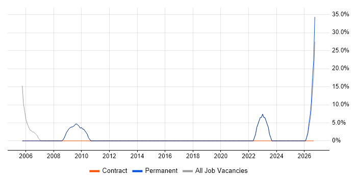 Finance job vacancy trend in Bognor Regis