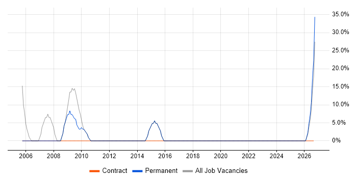 Oracle job vacancy trend in Bognor Regis