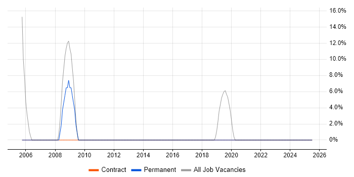 Job vacancy trend for Project Management in Bognor Regis