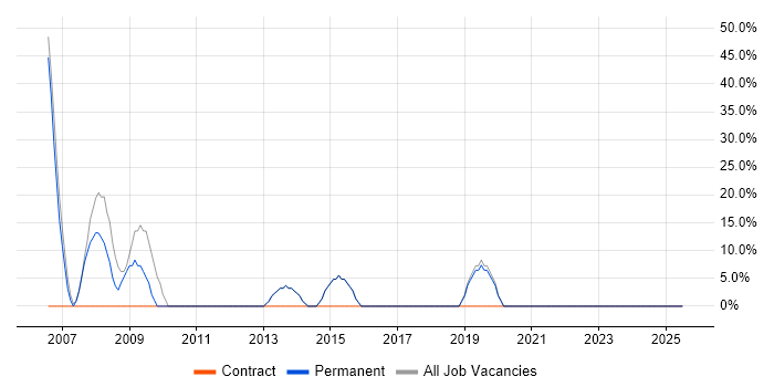 Job vacancy trend for SQL in Bognor Regis Job vacancy trend for SQL in Bognor Regis