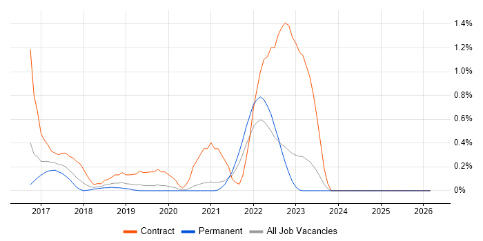 Boomi job vacancy trend in West Sussex