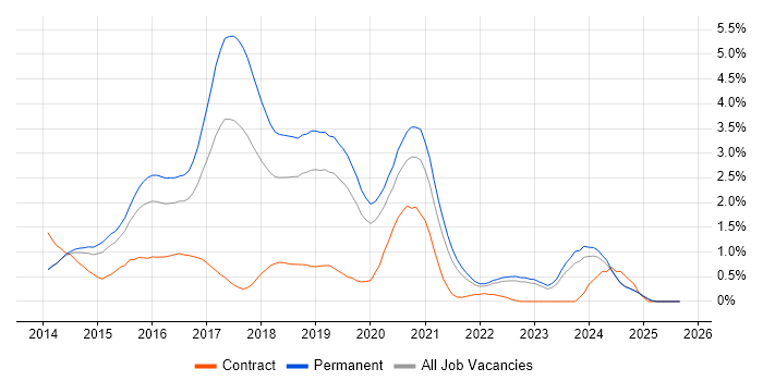 Bootstrap job vacancy trend in West Sussex Bootstrap job vacancy trend in West Sussex