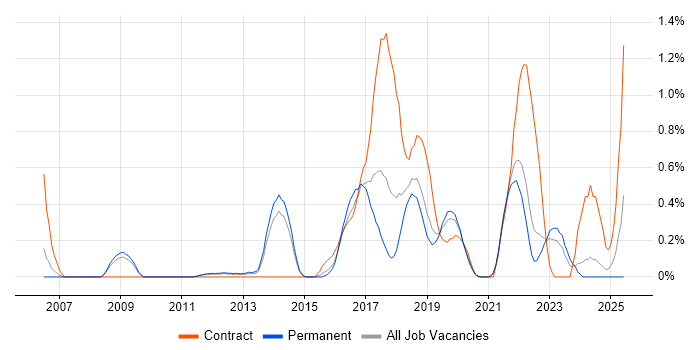 Job vacancy trend for BPMN in West Sussex Job vacancy trend for BPMN in West Sussex