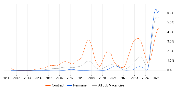 Job vacancy trend for BPSS Clearance in West Sussex Job vacancy trend for BPSS Clearance in West Sussex