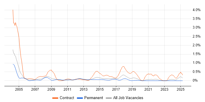 Job vacancy trend for Break/Fix in West Sussex Job vacancy trend for Break/Fix in West Sussex