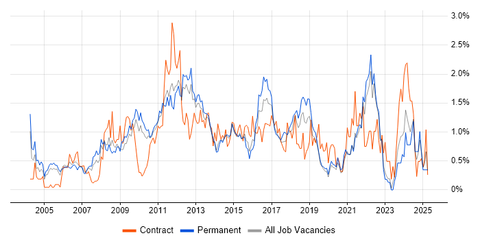 Job vacancy trend for Budget Management in West Sussex Job vacancy trend for Budget Management in West Sussex