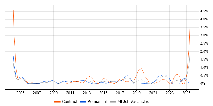 Job vacancy trend for Budgeting and Forecasting in West Sussex Job vacancy trend for Budgeting and Forecasting in West Sussex