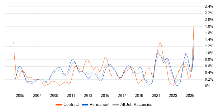 Job vacancy trend for Budgeting in West Sussex