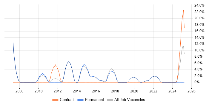 Job vacancy trend for 1st Line Support in Burgess Hill