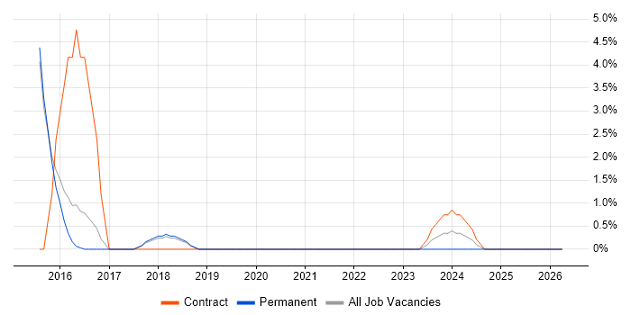 Acceptance Criteria job vacancy trend in Burgess Hill