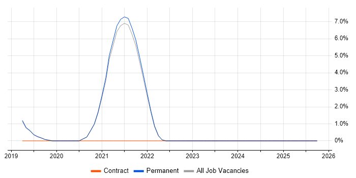 Actionable Insight job vacancy trend in Burgess Hill