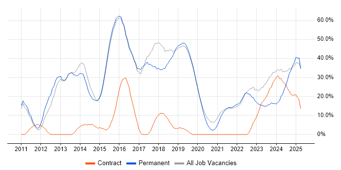 Job vacancy trend for Agile in Burgess Hill