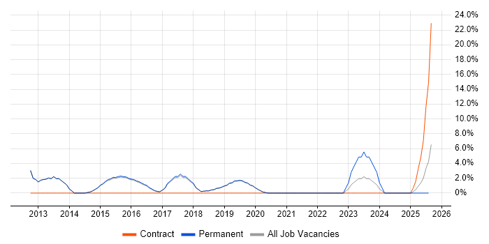 Job vacancy trend for Algorithms in Burgess Hill