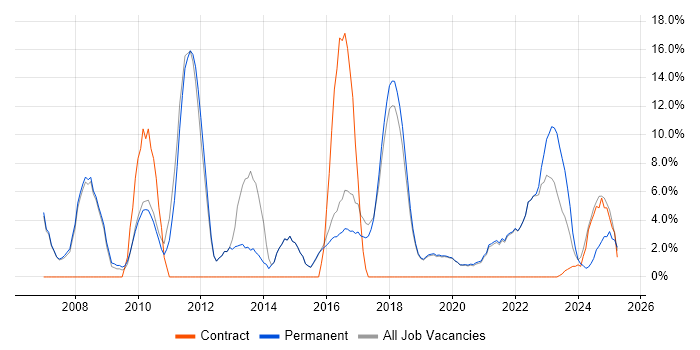Job vacancy trend for Analytical Skills in Burgess Hill Job vacancy trend for Analytical Skills in Burgess Hill