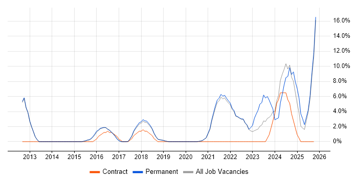 Analytics job vacancy trend in Burgess Hill