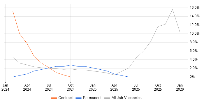 Android Jetpack job vacancy trend in Burgess Hill