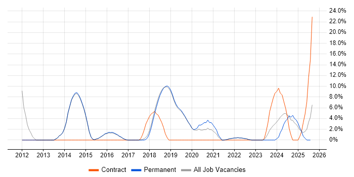 Job vacancy trend for Android in Burgess Hill