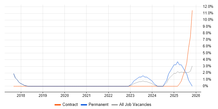 Ansible job vacancy trend in Burgess Hill