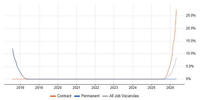 AOP job vacancy trend in Burgess Hill