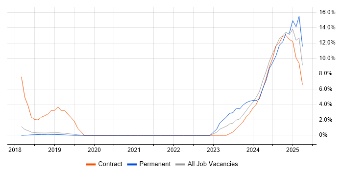 Job vacancy trend for Apache Cassandra in Burgess Hill