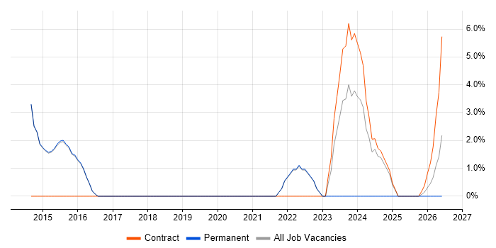 API Development job vacancy trend in Burgess Hill