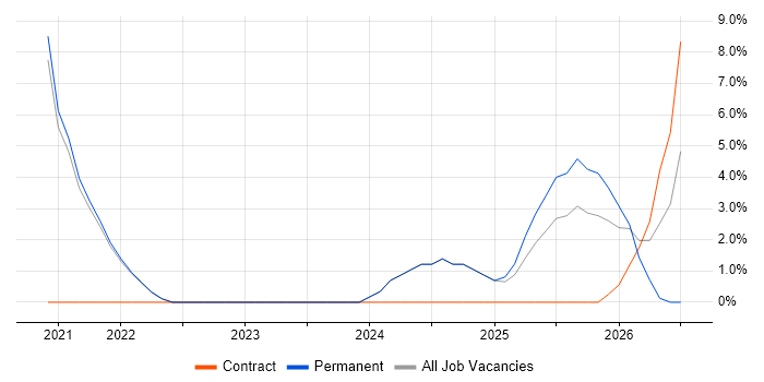 API Testing job vacancy trend in Burgess Hill