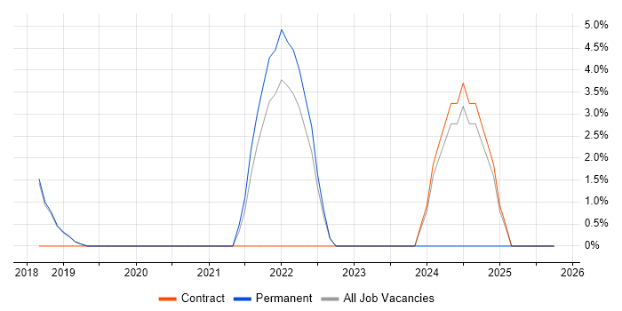 AI job vacancy trend in Burgess Hill