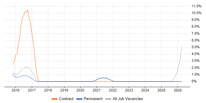 Automation Tester job vacancy trend in Burgess Hill