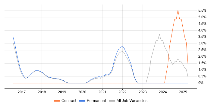 Job vacancy trend for AWS in Burgess Hill