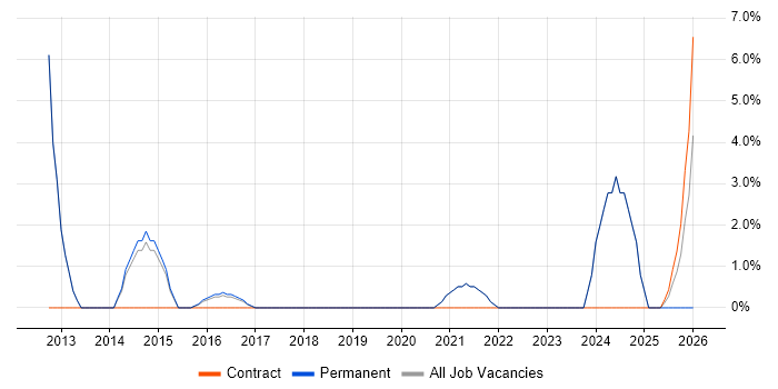 B2B job vacancy trend in Burgess Hill