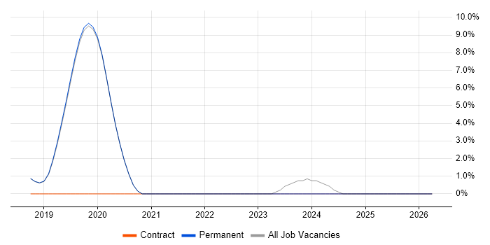 Backend Developer job vacancy trend in Burgess Hill