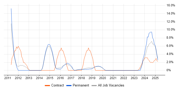 Job vacancy trend for Banking in Burgess Hill