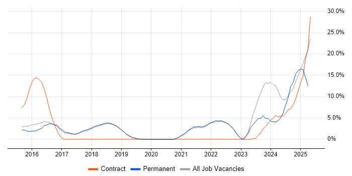 Job vacancy trend for BDD in Burgess Hill Job vacancy trend for BDD in Burgess Hill