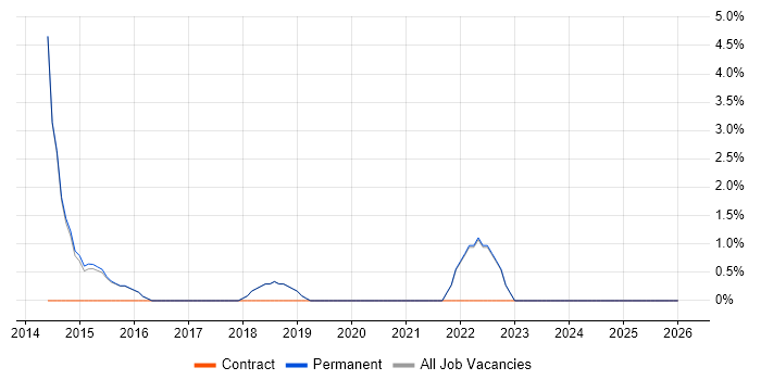 Build Automation job vacancy trend in Burgess Hill