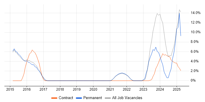 Job vacancy trend for CA Agile Central in Burgess Hill