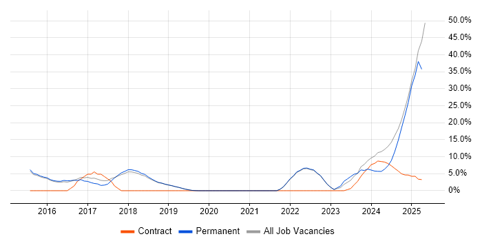 Job vacancy trend for CI/CD in Burgess Hill Job vacancy trend for CI/CD in Burgess Hill