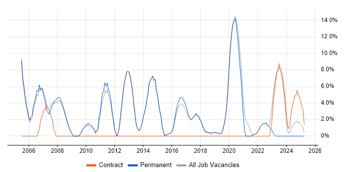 Job vacancy trend for Cisco in Burgess Hill