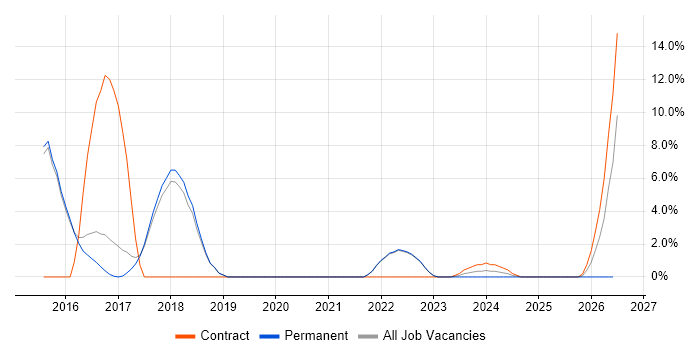 Code Quality job vacancy trend in Burgess Hill