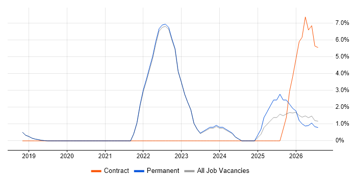 Collaborative Culture job vacancy trend in Burgess Hill