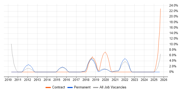 Job vacancy trend for Collaborative Working in Burgess Hill