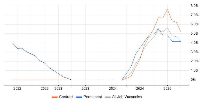 Job vacancy trend for Containerisation in Burgess Hill
