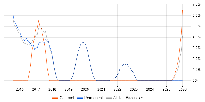 Continuous Delivery job vacancy trend in Burgess Hill