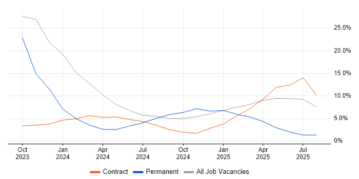 Job vacancy trend for Continuous Deployment in Burgess Hill