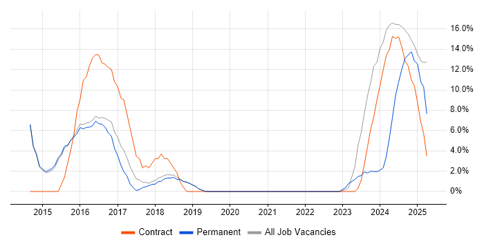 Job vacancy trend for Continuous Integration in Burgess Hill