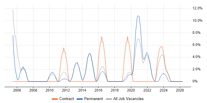 CRM job vacancy trend in Burgess Hill