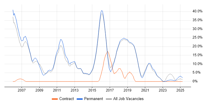 Job vacancy trend for CSS in Burgess Hill Job vacancy trend for CSS in Burgess Hill