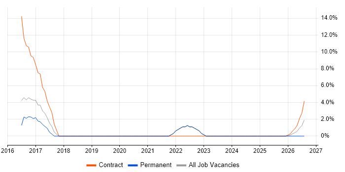CSS3 job vacancy trend in Burgess Hill